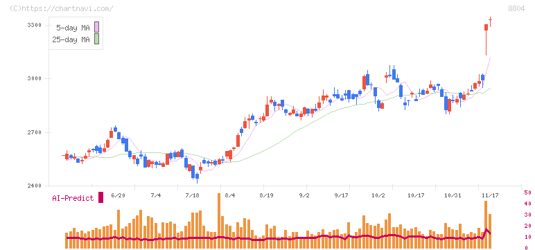 東京建物(8804)の日足チャート