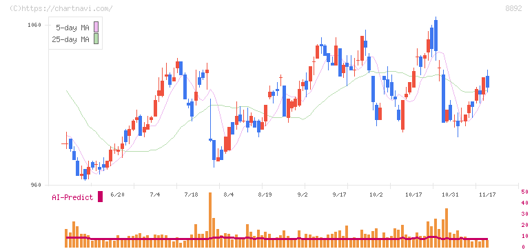 エスコン(8892)の日足チャート