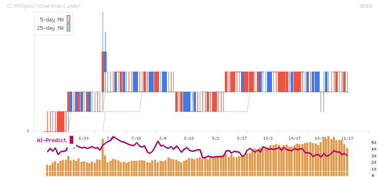 ランド(8918)の日足チャート