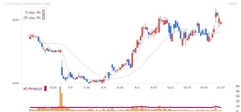 穴吹興産(8928)の日足チャート