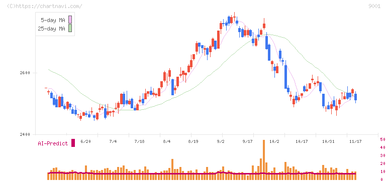 東武鉄道(9001)の日足チャート
