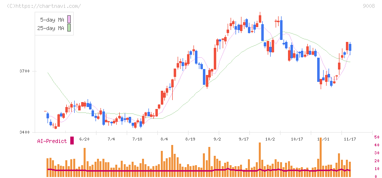 京王電鉄(9008)の日足チャート