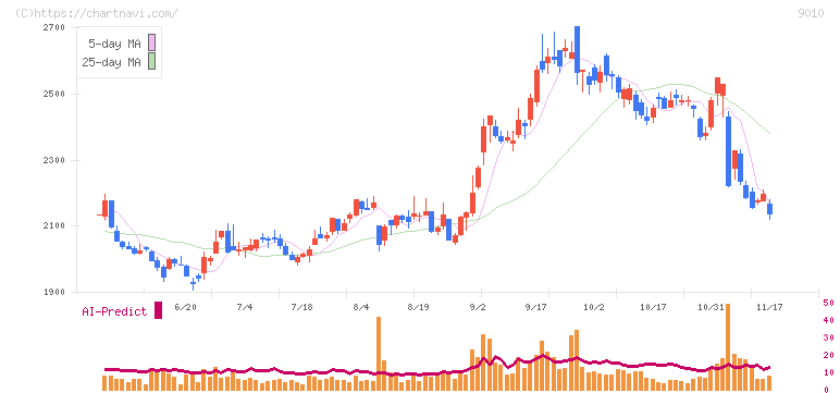 富士急行(9010)の日足チャート