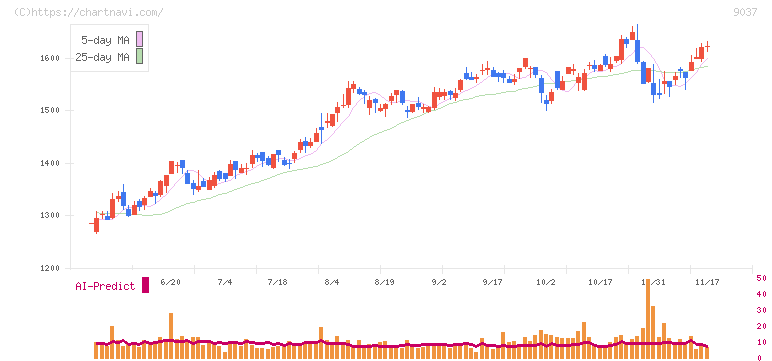 ハマキョウレックス(9037)の日足チャート