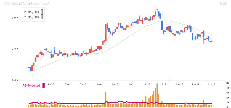 サカイ引越センター(9039)の日足チャート