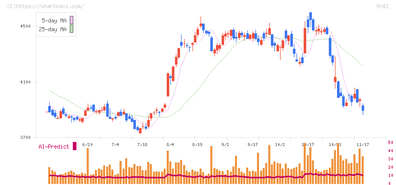 阪急阪神ホールディングス(9042)の日足チャート