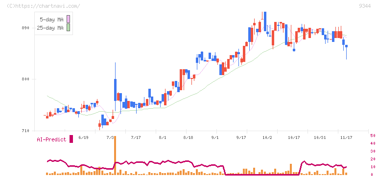 アクシスコンサルティング(9344)の日足チャート