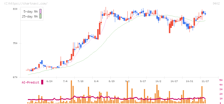 中部日本放送(9402)の日足チャート
