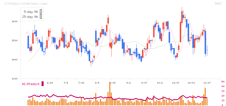 アルファポリス(9467)の日足チャート