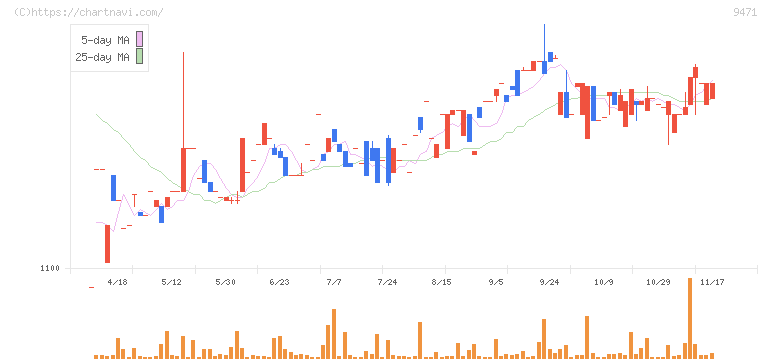 文溪堂(9471)の日足チャート