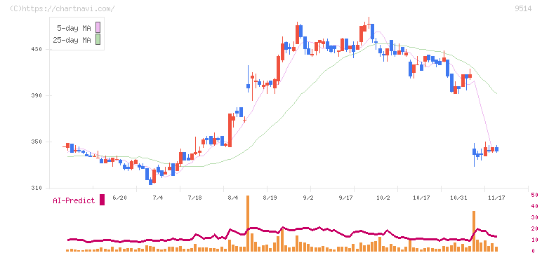 エフオン(9514)の日足チャート