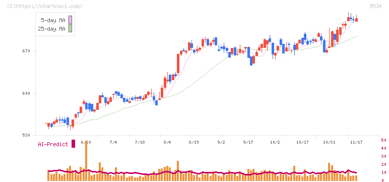 北海道ガス(9534)の日足チャート