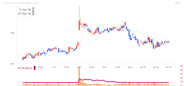 広島ガス(9535)の日足チャート