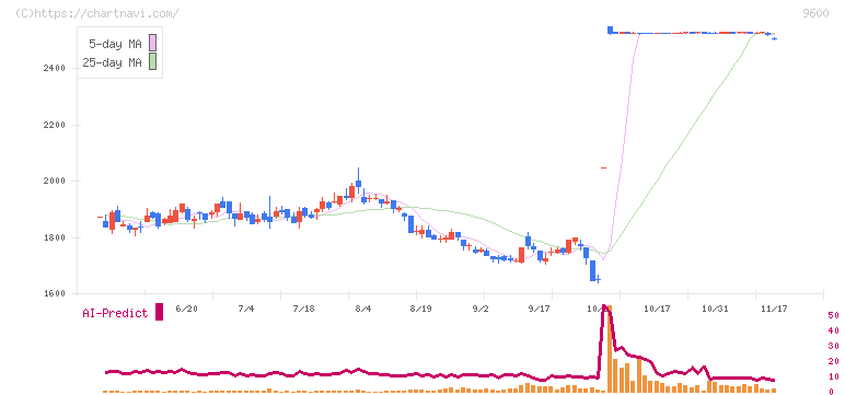 アイネット(9600)の日足チャート