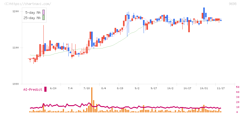 クレオ(9698)の日足チャート
