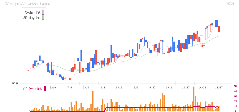 東京會舘(9701)の日足チャート