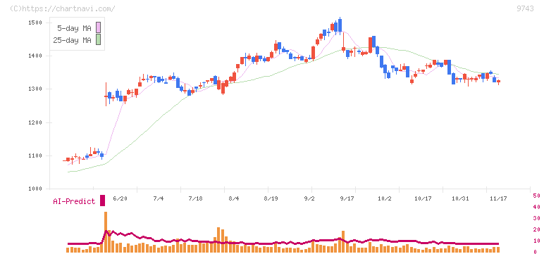 丹青社(9743)の日足チャート