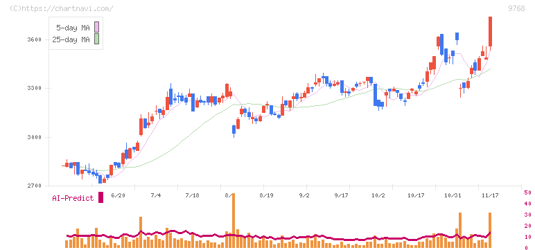 いであ(9768)の日足チャート