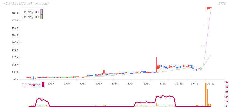札幌臨床検査センター(9776)の日足チャート