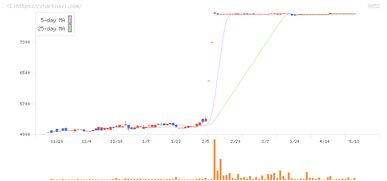 ＣＢグループマネジメント(9852)の日足チャート