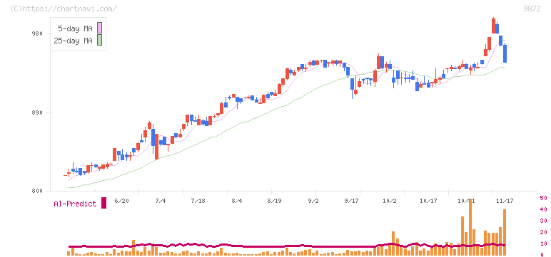 北恵(9872)の日足チャート