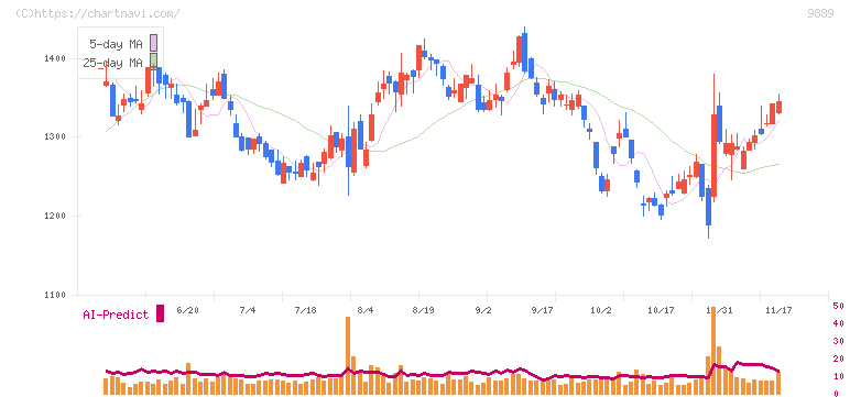 ＪＢＣＣホールディングス(9889)の日足チャート