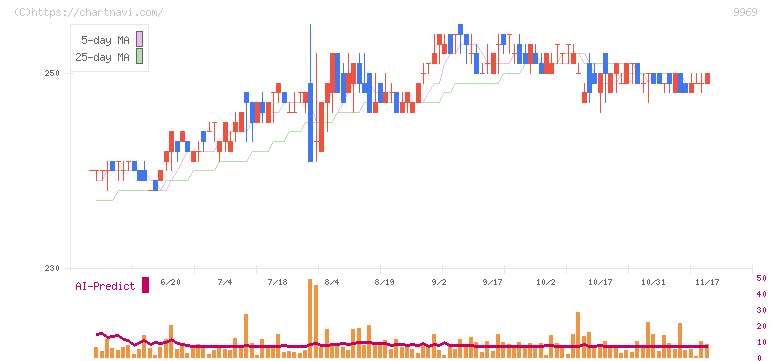 ショクブン(9969)の日足チャート