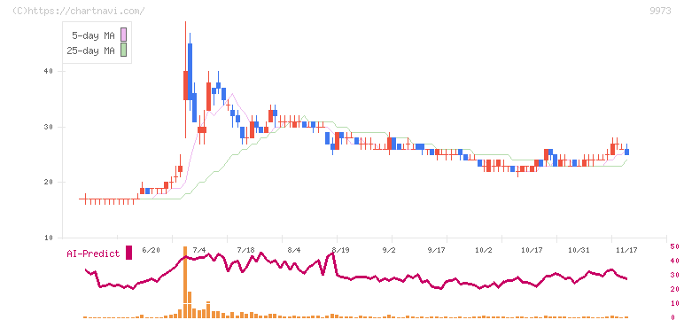 小僧寿し(9973)の日足チャート