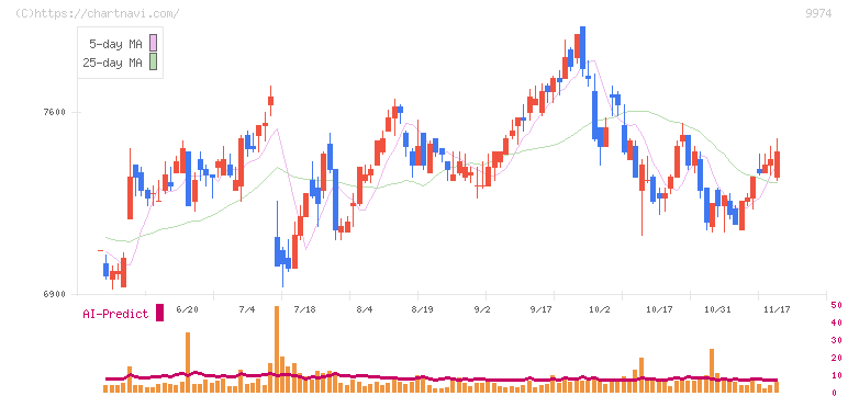 ベルク(9974)の日足チャート
