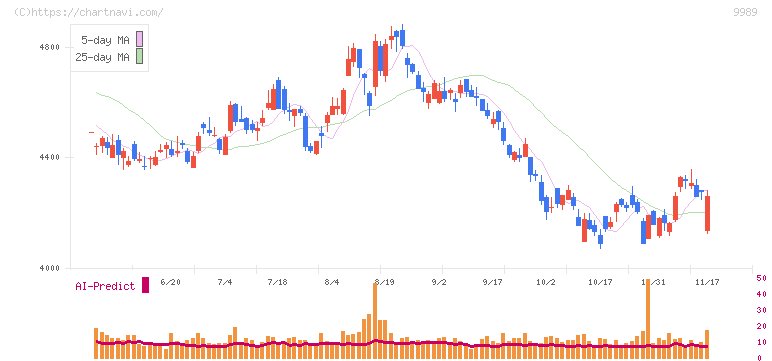 サンドラッグ(9989)の日足チャート