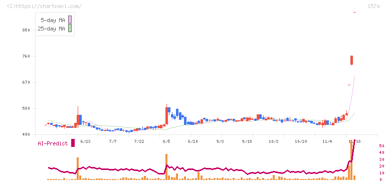 グリーンモンスター(157A)の日足チャート