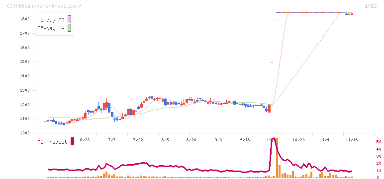 ダイセキ環境ソリューション(1712)の日足チャート