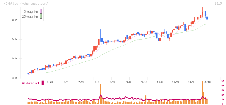 鉄建建設(1815)の日足チャート