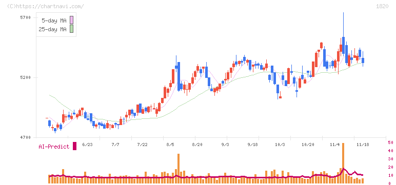西松建設(1820)の日足チャート