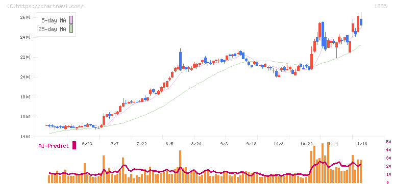東亜建設工業(1885)の日足チャート