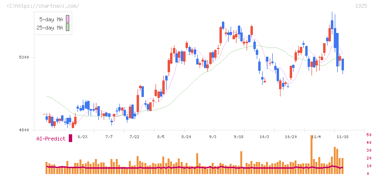 大和ハウス工業(1925)の日足チャート