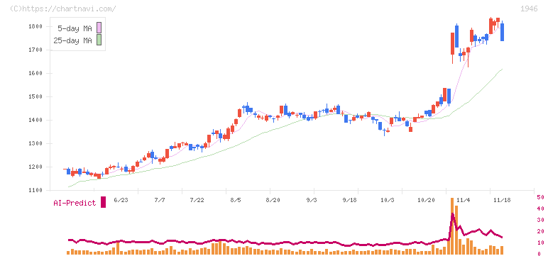 トーエネック(1946)の日足チャート