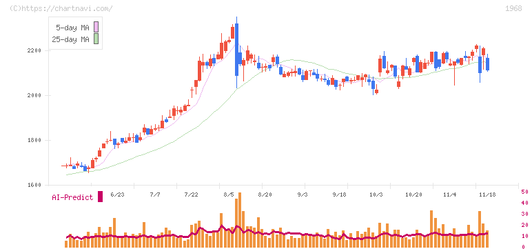太平電業(1968)の日足チャート