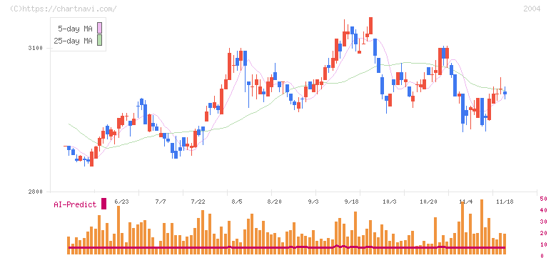 昭和産業(2004)の日足チャート