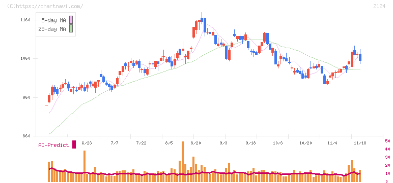 ＪＡＣ　Ｒｅｃｒｕｉｔｍｅｎｔ(2124)の日足チャート