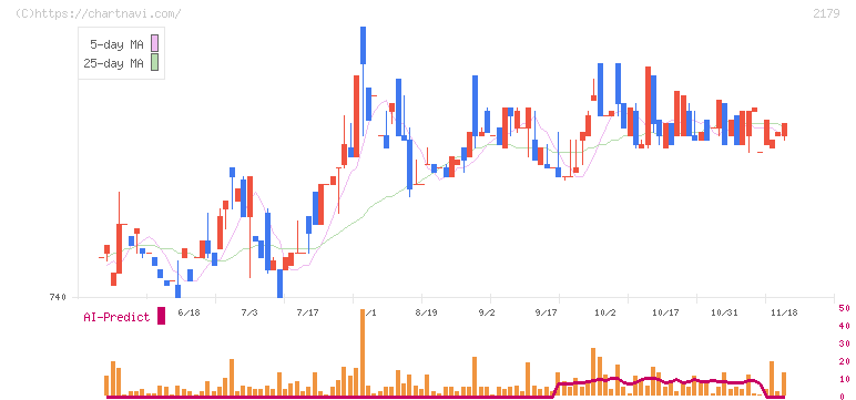 成学社(2179)の日足チャート