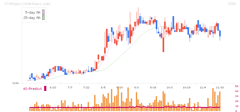コモ(2224)の日足チャート
