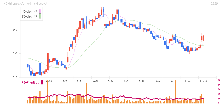 東北新社(2329)の日足チャート