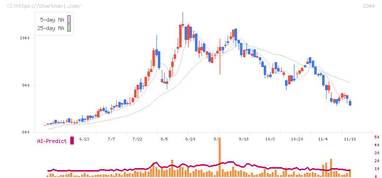 平安レイサービス(2344)の日足チャート