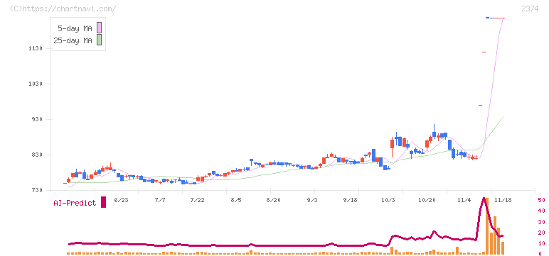セントケア・ホールディング(2374)の日足チャート