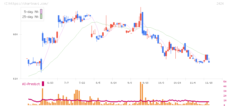 ブラス(2424)の日足チャート