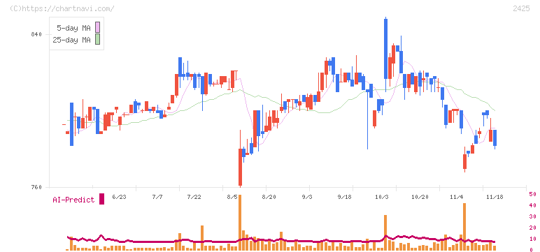 ケアサービス(2425)の日足チャート