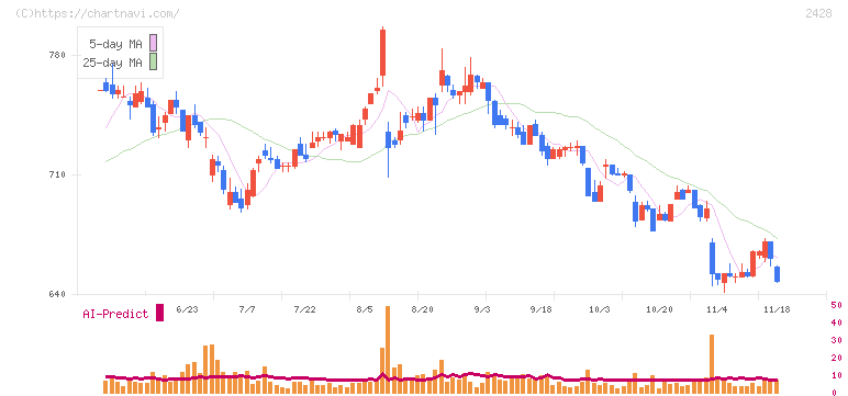 ウェルネット(2428)の日足チャート
