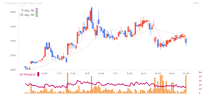 ＩＮＧＳ(245A)の日足チャート