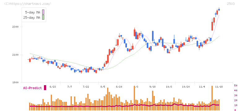 キリンホールディングス(2503)の日足チャート